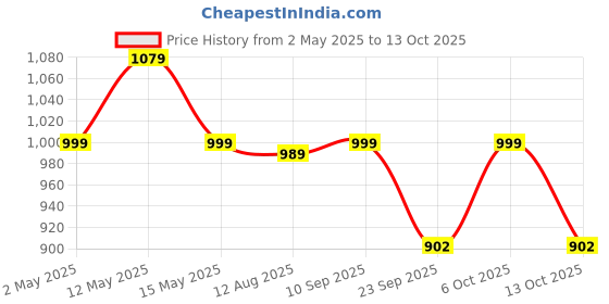 amazon.in the wood white THE WOOD WHITE® Microfiber Soft White Medium Firm Pillows Set of 4 in 17 x 27 Inches. Pillows for Every Sleep. the wood white Price History Graph from 2 May 2025 to 13 Oct 2025