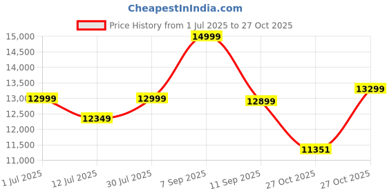 amazon.in THE WOODEN CITY Solid Sheesham Wood Dining Table 4 Seater Dining Table Set with 2 Chairs & 1 Bench Dinner Table Set for Dinning Room Home,Hotel and Office (4 Seater, Honey2) Price History Graph from 1 Jul 2025 to 27 Oct 2025