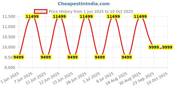 amazon.in THE WOODEN CITY Solid Sheesham Wood Single Bed Cot Without Storage | Single Size Bed for Bedroom | Multipurpose Use Bed- Honey(216x99x53cm) (Mattress size-78x36 inch) the wooden city Price History Graph from 1 Jun 2025 to 10 Oct 2025