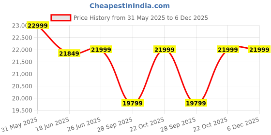 amazon.in THE WOODEN CITY Solid Sheesham Wood Six Seater Dining Table Set with 6 Cushion Chairs for Dining Room Living Room Home | Dining Table 6 Seater | 6 Seater Dining Table Set (Walnut & Cream) Price History Graph from 31 May 2025 to 6 Dec 2025