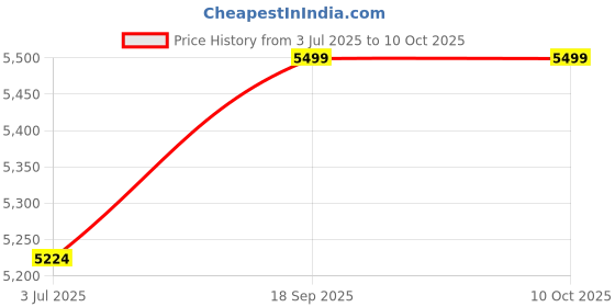 amazon.in THE WOODEN CITY Stinson Solid Wood Bar Stool, Teak, Counter Height, Sheesham Wood with Fabric Upholstery (Set of 1) Price History Graph from 3 Jul 2025 to 9 Oct 2025