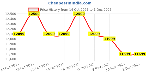 amazon.in the wooden mart Wooden Plank Swing with Brass Coated Chain - TimberZen the wooden mart Price History Graph from 14 Oct 2025 to 30 Nov 2025