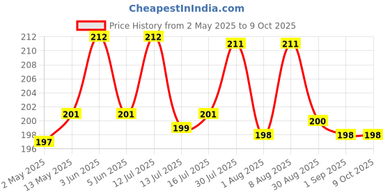 amazon.in the wooden shoppee Wooden Partition Stand Standard Size Partition Stand & Partition Legs Room Divider Stands for Stable Straight Standing (1 Stands for 1 Panels Brown) the wooden shoppee Price History Graph from 2 May 2025 to 8 Oct 2025
