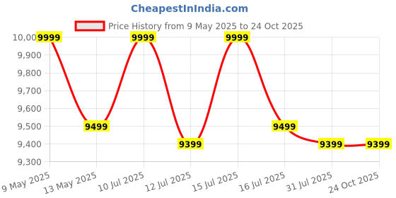 amazon.in THE WOODEN SHOPPEE Wooden Room Partition & Folding Privacy Screens for Bedroom,Living Room, Pooja ghar, & Farmhouse (6 Feet) (6 Feet 4 Panel Shelves) the wooden shoppee Price History Graph from 9 May 2025 to 24 Oct 2025
