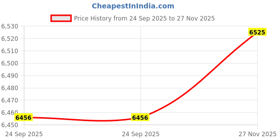 amazon.in THE WOODEN SHOPPEE Wooden Room Partition and Folding Privacy Screens Wooden Room Divider for Bedroom Home Office Room Divider Room Partition (6 Feet 4 Panel Each Panel Size 72X20 Inch) (Pure White) Price History Graph from 24 Sep 2025 to 27 Nov 2025