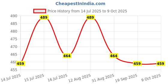 amazon.in THE WOODEN SHOPPEE Wooden Standard Size Partition Stand & Partition Legs Room Divider for Stable Straight Standing (3 stand) Price History Graph from 14 Jul 2025 to 9 Oct 2025