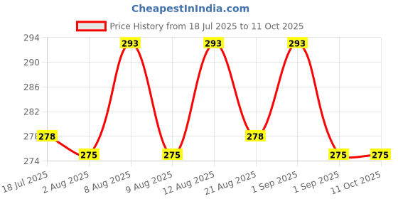 amazon.in THE WOODEN SHOPPEE Wooden Standard Size Partition Stand & Partition Legs Room Divider Stands for Stable Straight Standing (White) (2 Stand) Price History Graph from 18 Jul 2025 to 10 Oct 2025