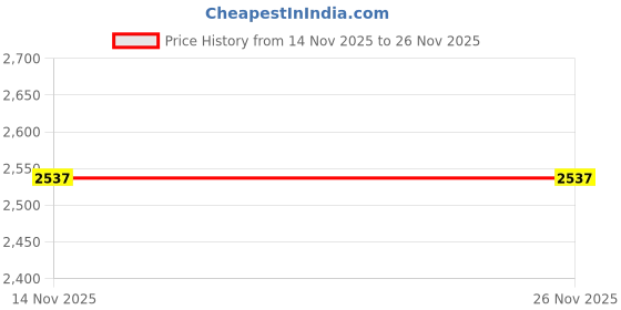 amazon.in The World of Taylor an Unofficial 1000-piece Jigsaw Puzzle: Inspired by The Works of Taylor Swift (1) Price History Graph from 14 Nov 2025 to 26 Nov 2025