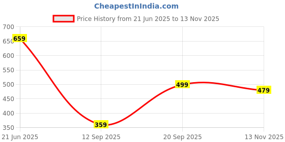amazon.in The World Tarot Cards, Premium Tarot Card Deck for Enhanced Readings, Ideal for Beginners Seeking Guidance on Life, Career, and Personal Growth Price History Graph from 21 Jun 2025 to 13 Nov 2025