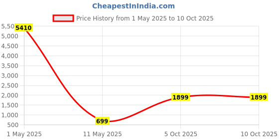 amazon.in the yellow mango Blender for Shakes and Smoothies, 400ml, 2 To-Go Portable Cups with Lid, Personal Blender, Easy to Clean, for Kitchen, Juices, Baby Food, Mixer (Blue) the yellow mango Price History Graph from 1 May 2025 to 10 Oct 2025