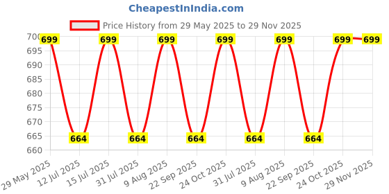 amazon.in The Yogis Blocks Set of 2 and Belt for Stretching, Balancing Yoga Bricks, Yoga Block Premium balance, support & performance, Yoga Props,Yoga Accessories for Women & Men Yoga Equipment with Strap the yogis Price History Graph from 29 May 2025 to 29 Nov 2025