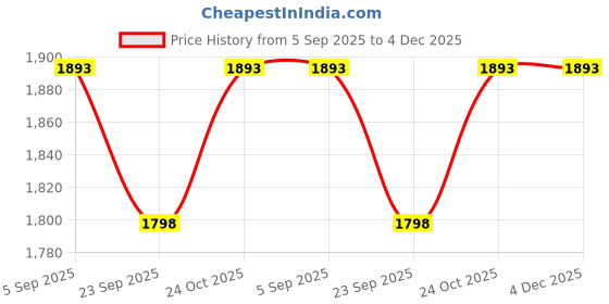 amazon.in The Yogis Iyengar Wall Yoga Ropes full Set of - 4 Ropes (2 Long, 2 Small) With 1 Yoga Belt And 4 Wall Hook Fasteners Price History Graph from 5 Sep 2025 to 3 Dec 2025