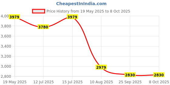 amazon.in The Yogis Lycra Fabric Aerial Yoga Hammock RoundRing Plain (Colour - ParrotGreen) the yogis Price History Graph from 19 May 2025 to 7 Oct 2025