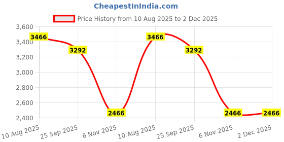 amazon.in The Yogis Silk Fabric Aerial Yoga Hammock | With 2 Pcs Heavy Carabiner Hooks & Bag | Black - Colour | the yogis Price History Graph from 10 Aug 2025 to 2 Dec 2025