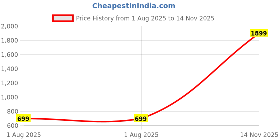 amazon.in the yogis The Yogis™ iyengar Wall Yoga Ropes Long Size [ Cotton 14MM Thikness ] (Set of Two Ropes) With - 2 Round Heavy Fasteners the yogis Price History Graph from 1 Aug 2025 to 14 Nov 2025