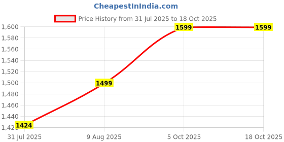 amazon.in The Yogis Yoga Wheel and Block Set, 13x5.7inch Wheel with 2 EVA Foam Blocks & 1 Yoga Belt, Turquoise and Orange Price History Graph from 31 Jul 2025 to 18 Oct 2025