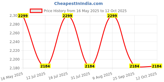 amazon.in The Yogis Yoga Wheel Strongest & Most Comfortable Wheel Size -17 X 34cm with 2 blocks, 1 knee Pad And 1 Belt the yogis Price History Graph from 16 May 2025 to 12 Oct 2025