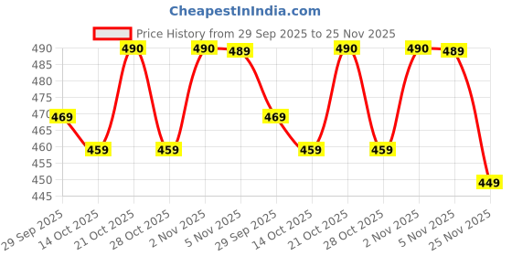 amazon.in the zoo zoo store Oversized Loose Baggy Fit Drop Shoulder Half Sleeves Cotton Heavy Premium Fabric Nirvana Design T-Shirt for Women the zoo zoo store Price History Graph from 29 Sep 2025 to 25 Nov 2025