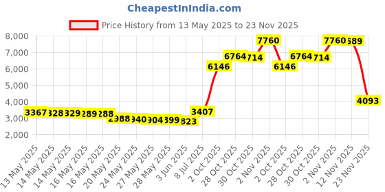 amazon.in The Zulu Palette By Juvia's Price History Graph from 13 May 2025 to 23 Nov 2025