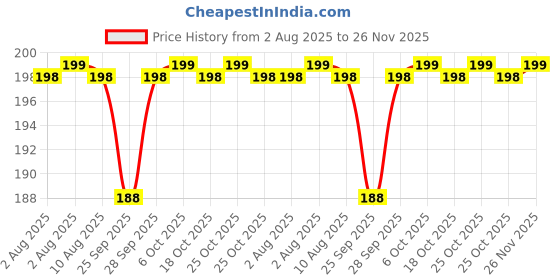 amazon.in Thea Drain Pipe Seal Plug for Sink & Washing Machine, Silicone Rubber Seal Ring, Plumbing Pipe Connector, Sink Waste Pipe Stopper, Kitchen Drain Plug, Leak-Proof Pipe Seal Price History Graph from 2 Aug 2025 to 26 Nov 2025