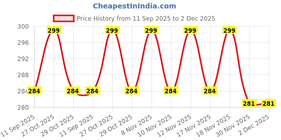 amazon.in THEA Multi-Purpose Scrub Sponge Pad (Pack of 2) – Non-Scratch Reusable Microfiber Scrubber for Kitchen Utensils, Dish Wash, Bathroom Cleaning, Steel Wool Alternative, Scrub Wipes & Pads Price History Graph from 11 Sep 2025 to 1 Dec 2025