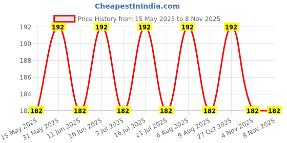 amazon.in Thea Silica Gel White/Desiccant/Moisture Sbsorbr/Moistur Absorbent Rechargeable Desiccant Dehumidifiers Bags for Electronics, Clothes, Shoes, Jewelry, Spices, Tools and More Silica Gel Packets (30) Price History Graph from 15 May 2025 to 4 Nov 2025