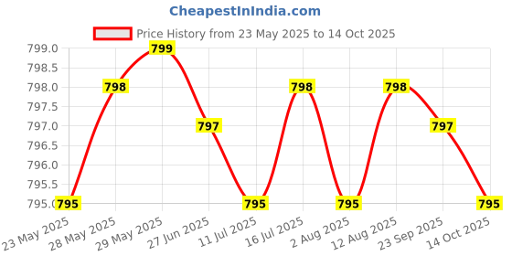 amazon.in Theacrine (Teacrine) 100 Mg, 60 Capsules - Energy and Focus Supplement (Similar to Caffeine Pills but More Subtle and Longer Lasting) Non-GMO and Gluten Free Price History Graph from 23 May 2025 to 14 Oct 2025