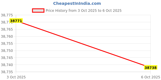 amazon.in Thealyn Metal Garden Fence 32 in H x 24 in W 5 Panels (4 Panels + 1 Gate) Total Length 10 ft, No Need Dig Rustproof Animal Barrier Fencing Border Fence for Dog, Patio,Yard, Landscape, Flower Bed Price History Graph from 3 Oct 2025 to 6 Oct 2025