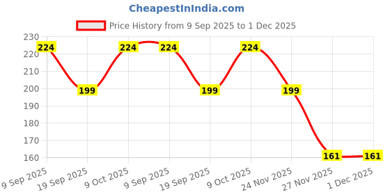 amazon.in theater Annie Socks for Women I Comfortable I Breathable I Durable I Soft Nylon Spandex I Stretchable I All-Day Comfort theater Price History Graph from 9 Sep 2025 to 1 Dec 2025