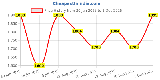 amazon.in Theater Chalice Women’s Eau De Parfum | Long Lasting Perfume | Pack of 3 x 50ml | Luxury Perfume Price History Graph from 30 Jun 2025 to 1 Dec 2025
