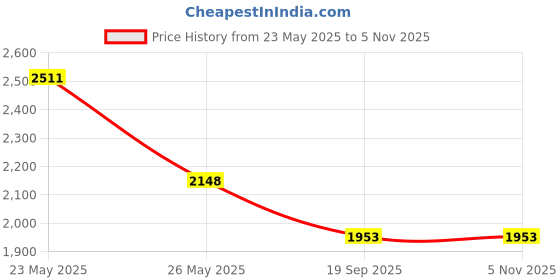 amazon.in theater Elves - White theater Price History Graph from 23 May 2025 to 4 Nov 2025