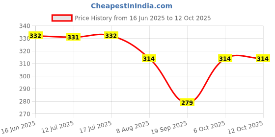 amazon.in theater Lisa Socks for Women I Comfortable I Breathable I Durable I Stylish I Soft Cotton Spandex I Stretchable Fit theater Price History Graph from 16 Jun 2025 to 12 Oct 2025