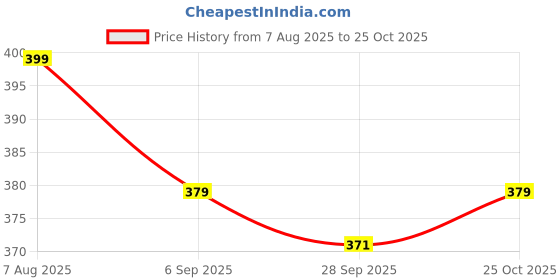 amazon.in theater Men Black Gingham Socks | Mercerized Cotton | Office Wear theater Price History Graph from 7 Aug 2025 to 25 Oct 2025