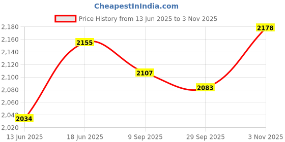 amazon.in theater Men Collection Socks | Variety Box of 6 | Soft Cotton | Stylish & Comfortable | Formal & Casual Wear | Luxury Gift Set theater Price History Graph from 13 Jun 2025 to 3 Nov 2025