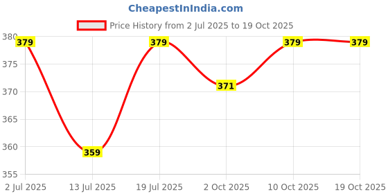 amazon.in theater Men's Brown Socks | Soft Combed Cotton | Stylish & Comfortable | Breathable Fabric | Perfect for Formal & Casual Wear | Non-Slip Fit | Durable & Skin-Friendly Design theater Price History Graph from 2 Jul 2025 to 17 Oct 2025