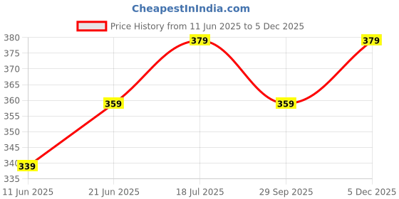 amazon.in theater Men's Dress Socks | Premium Cotton Blend | Soft & Breathable Office Wear | Luxury Business & Formal Essentials | Classic Stylish Design theater Price History Graph from 11 Jun 2025 to 5 Dec 2025