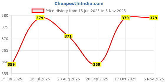 amazon.in theater Men's Formal Socks | Premium Combed Cotton | Office & Dress Wear | Soft, Breathable & Comfortable Fit | Stylish, Durable & Skin-Friendly theater Price History Graph from 15 Jun 2025 to 3 Nov 2025