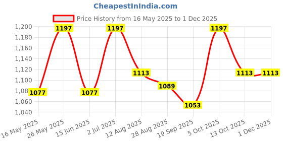 amazon.in theater Men’s Socks Collection | Box of 3 | Soft Cotton | Stylish & Comfortable | Formal & Casual Wear | Men's Gift Set theater Price History Graph from 16 May 2025 to 30 Nov 2025
