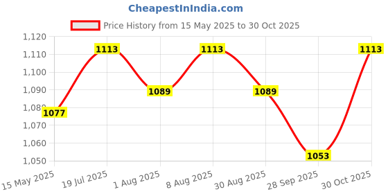 amazon.in theater Men’s Socks Collection | Box of 3 | Soft Cotton | Stylish & Comfortable | Formal & Casual Wear | Men's Gift Set theater Price History Graph from 15 May 2025 to 30 Oct 2025