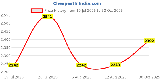 amazon.in theater Sensei Pro Women Flats Classy Comfortable Shoes theater Price History Graph from 19 Jul 2025 to 30 Oct 2025