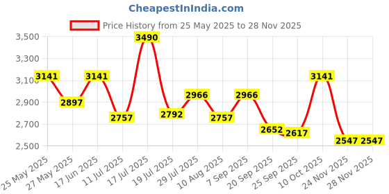 amazon.in theater Sherlocks theater Price History Graph from 25 May 2025 to 24 Nov 2025