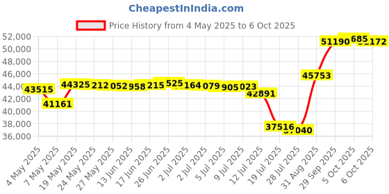 amazon.in Theater Solutions TS50C in Ceiling Speakers Surround Sound Home Theater 7 Speaker Set Price History Graph from 4 May 2025 to 6 Oct 2025