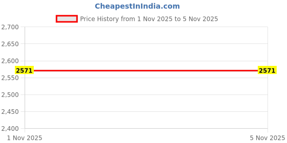 amazon.in theater Women Beige Slingback Sandals | Elegant Closed-Toe Flats with Low Heel & Cushioned Insole | Stylish and Comfortable Slip-On Ballerinas for Office and Casual Wear theater Price History Graph from 1 Nov 2025 to 4 Nov 2025