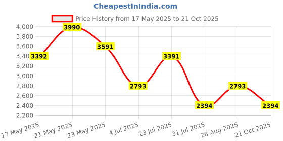 amazon.in theater Women Black Leather Clog Sandals | Chunky Platform Heels | Slingback & Studded Design | Formal & Casual Wear theater Price History Graph from 17 May 2025 to 21 Oct 2025
