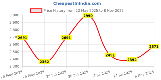 amazon.in theater Women Brown Kelly Jr The Country Girl theater Price History Graph from 23 May 2025 to 8 Nov 2025