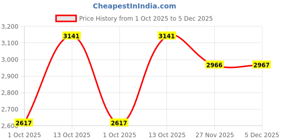 amazon.in theater Women Brown Slingback Heeled Loafers | Chunky Block Heel & Moccasin Slip-On Shoes | Stylish & Comfortable for Work, Office, or Casual Wear theater Price History Graph from 1 Oct 2025 to 5 Dec 2025
