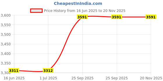 amazon.in theater Women Burgundy Chunky Block Heel Boots | Pointed Toe | Buckle Strap Design | Formal & Causal Wear theater Price History Graph from 16 Jun 2025 to 20 Nov 2025