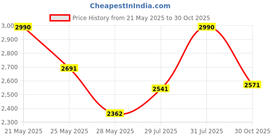 amazon.in theater Women Chunky Penny Loafers | Stylish & Comfortable | Formal & Casual Wear theater Price History Graph from 21 May 2025 to 30 Oct 2025
