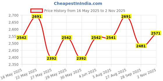 amazon.in theater Women Kelly Block Heel Sandals theater Price History Graph from 16 May 2025 to 2 Nov 2025