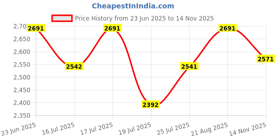 amazon.in theater Women Kelly Block Heel Sandals theater Price History Graph from 23 Jun 2025 to 14 Nov 2025